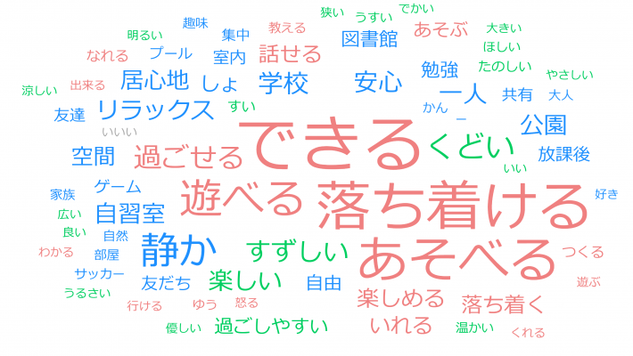 2.あなたがひつようとしている「居場所」はどんな居場所ですか?